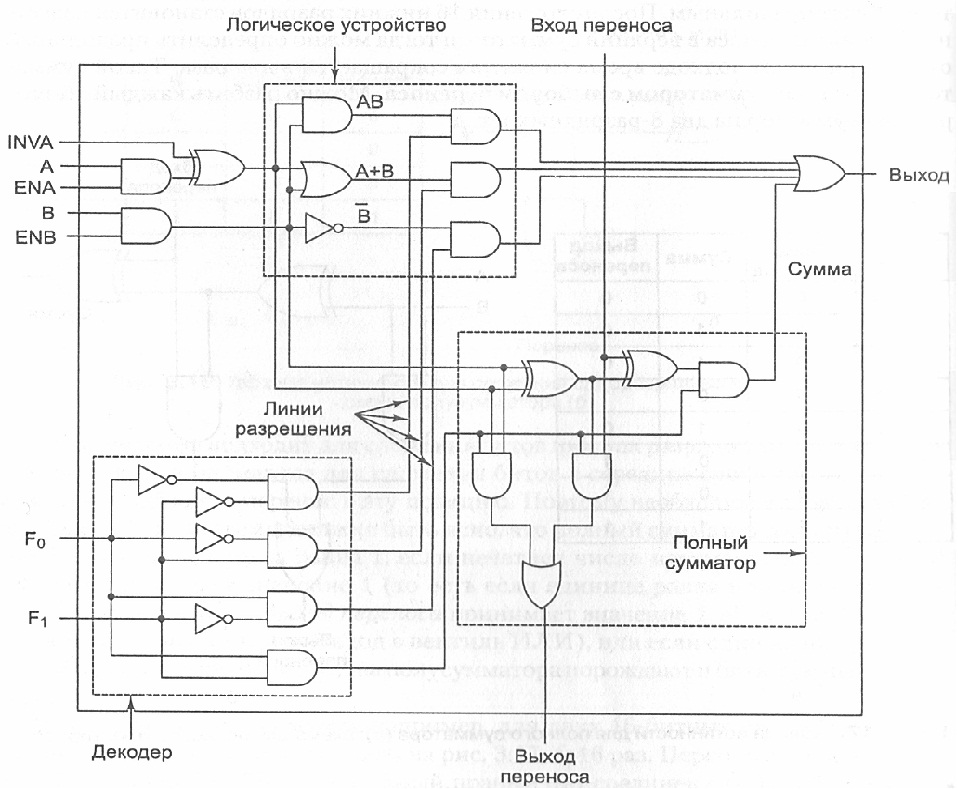 Арифметико логическое устройство Арифметико логическое устройство