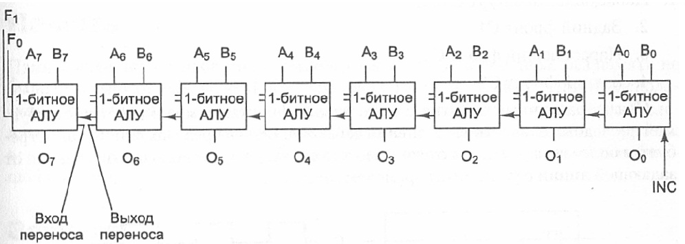 Арифметико логическое устройство Арифметико логическое устройство